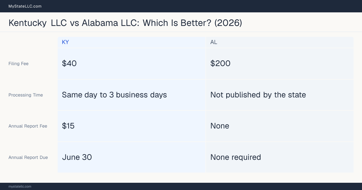 Comparison chart of forming an LLC in Kentucky versus Alabama, contrasting filing fees, annual report cost and ongoing obligations across 8 factors.