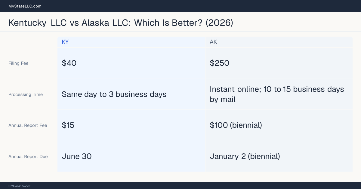 Comparison chart of forming an LLC in Kentucky versus Alaska, contrasting filing fees, annual report cost and ongoing obligations across 8 factors.