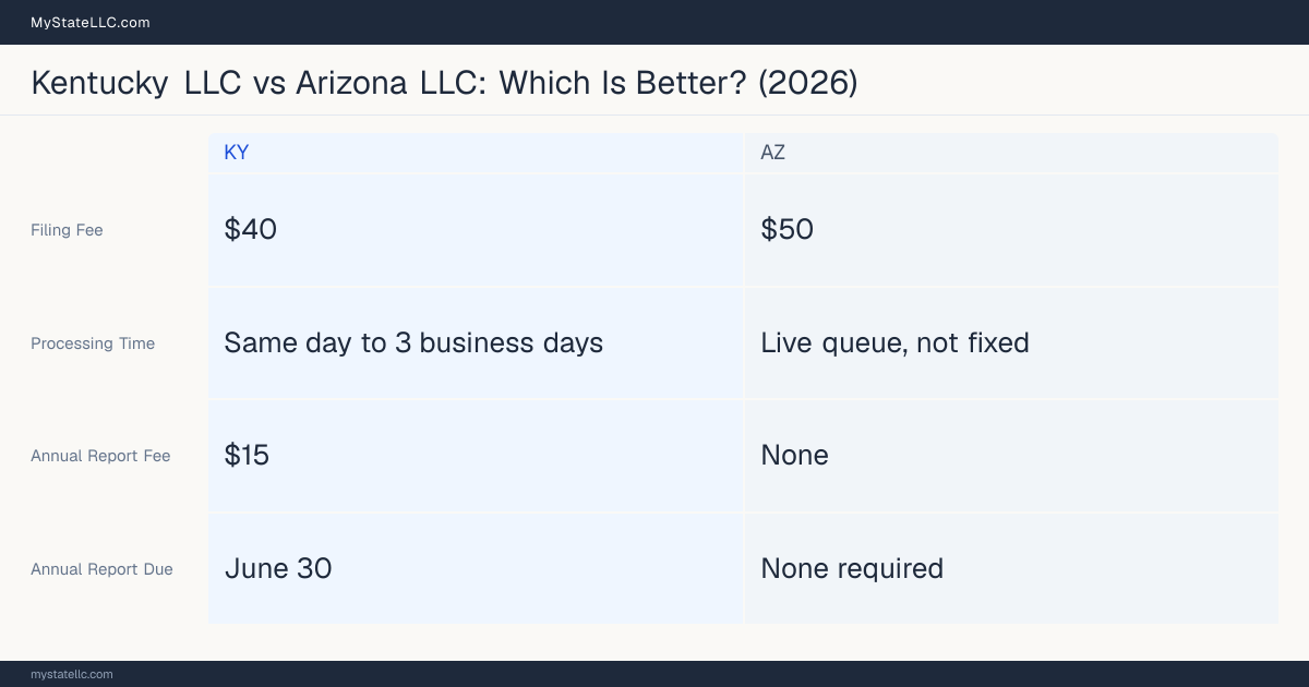 Comparison chart of forming an LLC in Kentucky versus Arizona, contrasting filing fees, annual report cost and ongoing obligations across 8 factors.