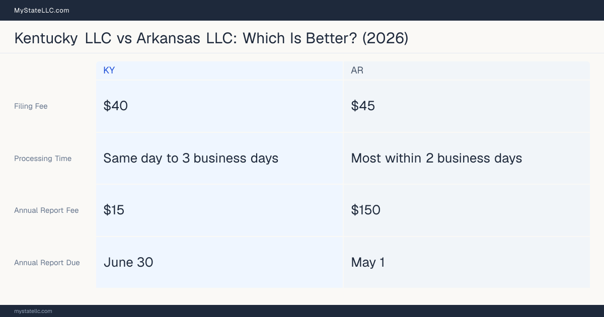 Comparison chart of forming an LLC in Kentucky versus Arkansas, contrasting filing fees, annual report cost and ongoing obligations across 8 factors.