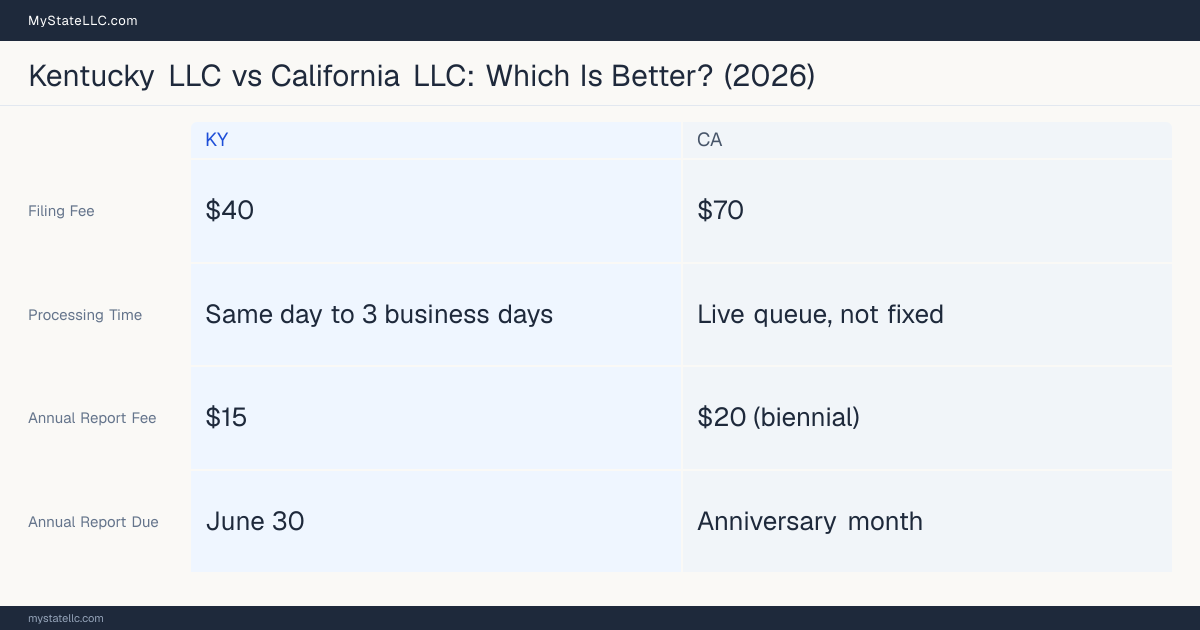 Comparison chart of forming an LLC in Kentucky versus California, contrasting filing fees, annual report cost and ongoing obligations across 8 factors.