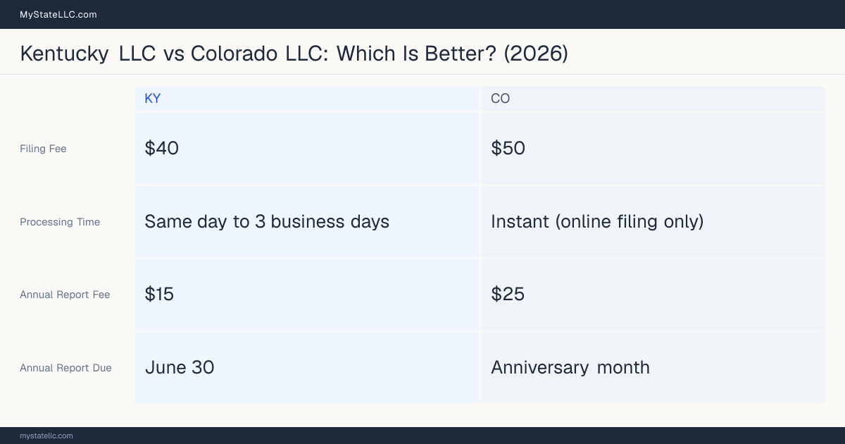 Comparison chart of forming an LLC in Kentucky versus Colorado, contrasting filing fees, annual report cost and ongoing obligations across 8 factors.