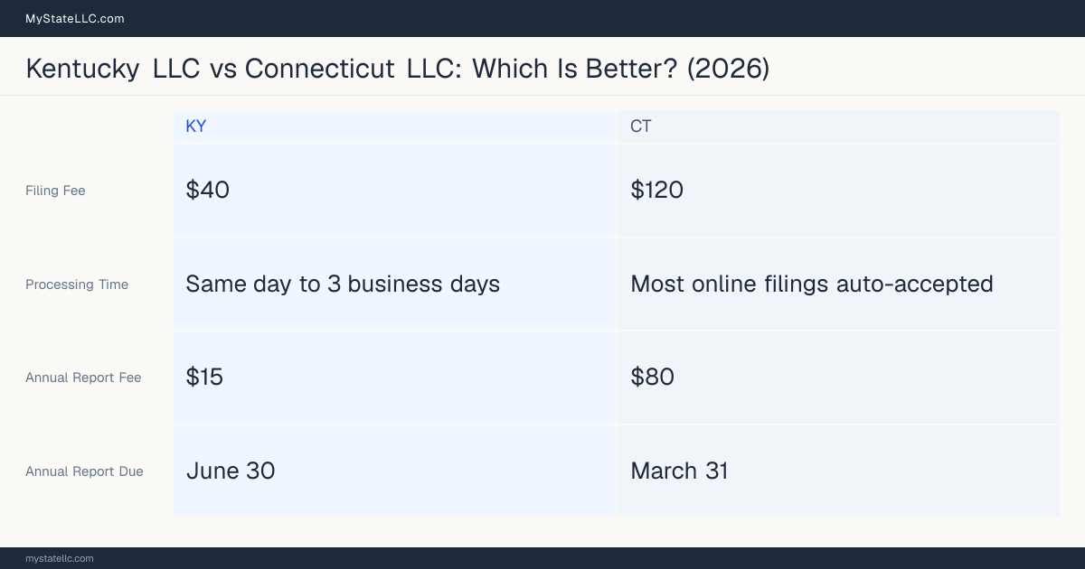 Comparison chart of forming an LLC in Kentucky versus Connecticut, contrasting filing fees, annual report cost and ongoing obligations across 8 factors.