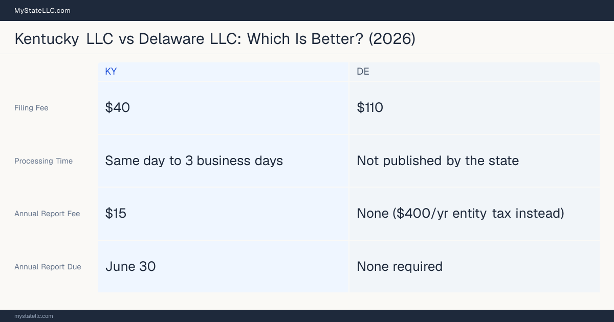 Comparison chart of forming an LLC in Kentucky versus Delaware, contrasting filing fees, annual report cost and ongoing obligations across 8 factors.