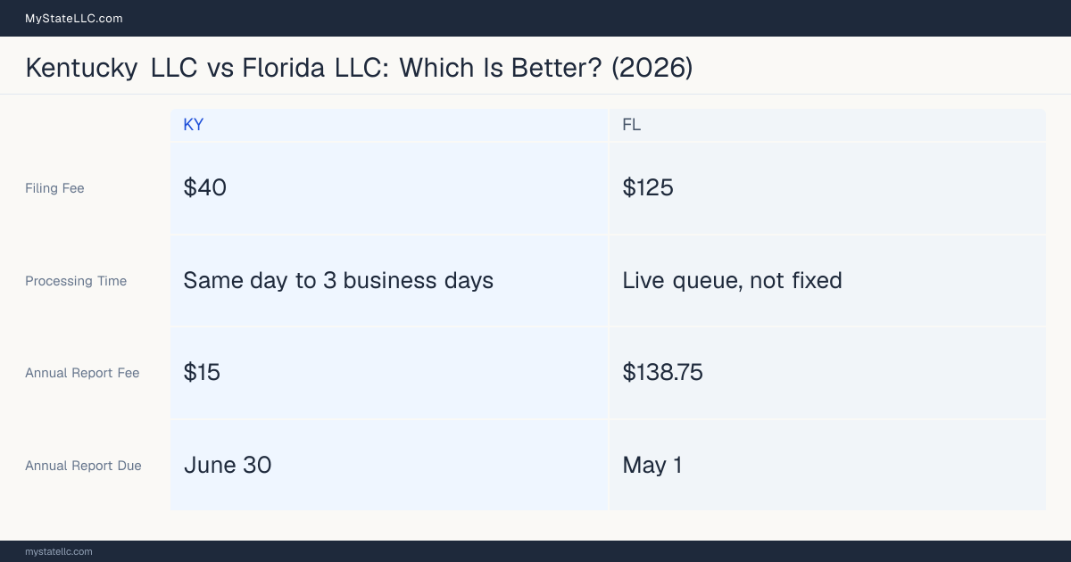Comparison chart of forming an LLC in Kentucky versus Florida, contrasting filing fees, annual report cost and ongoing obligations across 8 factors.