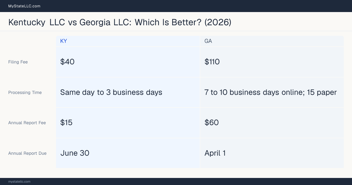 Comparison chart of forming an LLC in Kentucky versus Georgia, contrasting filing fees, annual report cost and ongoing obligations across 8 factors.