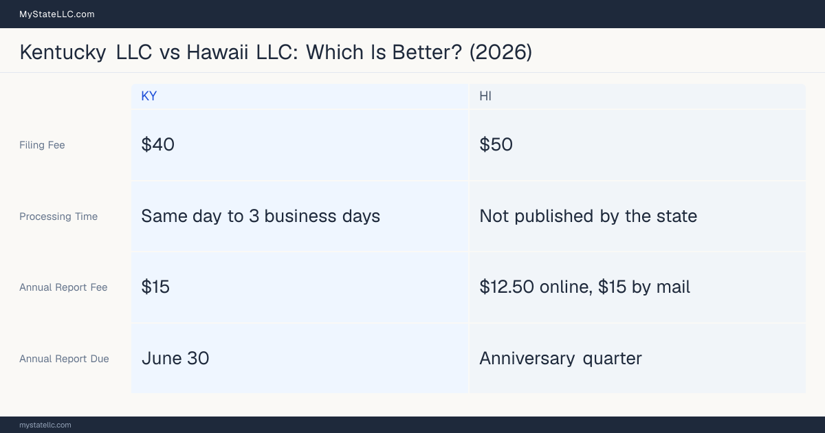 Comparison chart of forming an LLC in Kentucky versus Hawaii, contrasting filing fees, annual report cost and ongoing obligations across 8 factors.