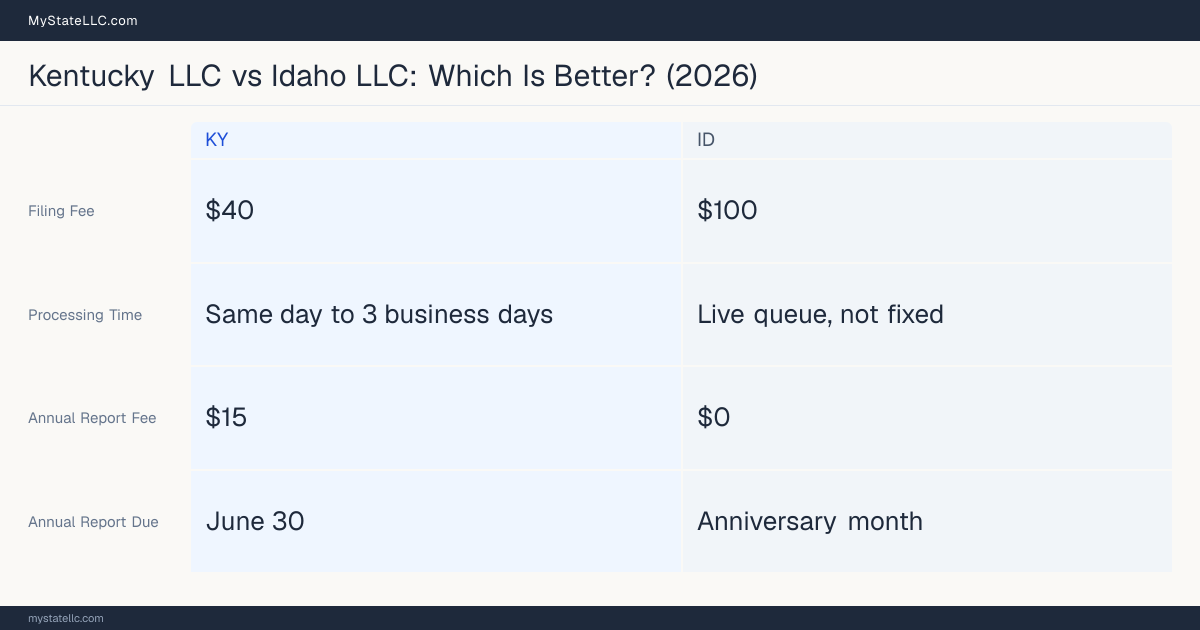 Comparison chart of forming an LLC in Kentucky versus Idaho, contrasting filing fees, annual report cost and ongoing obligations across 8 factors.