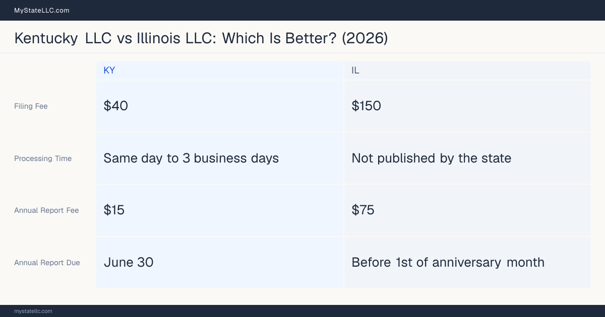 Comparison chart of forming an LLC in Kentucky versus Illinois, contrasting filing fees, annual report cost and ongoing obligations across 8 factors.