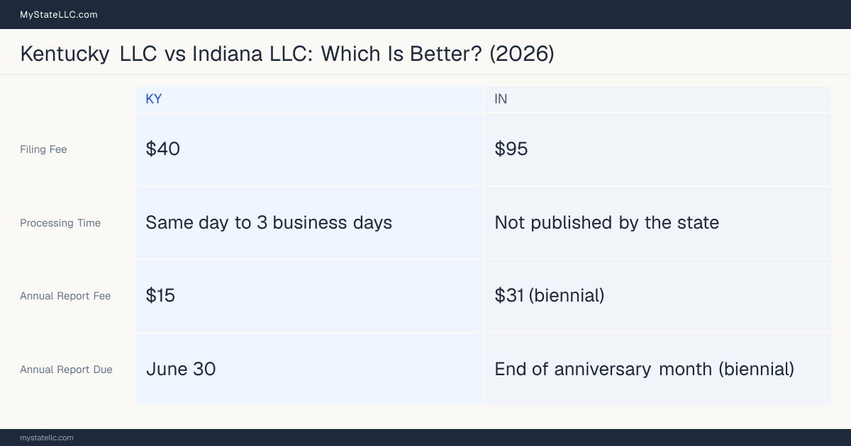 Comparison chart of forming an LLC in Kentucky versus Indiana, contrasting filing fees, annual report cost and ongoing obligations across 8 factors.