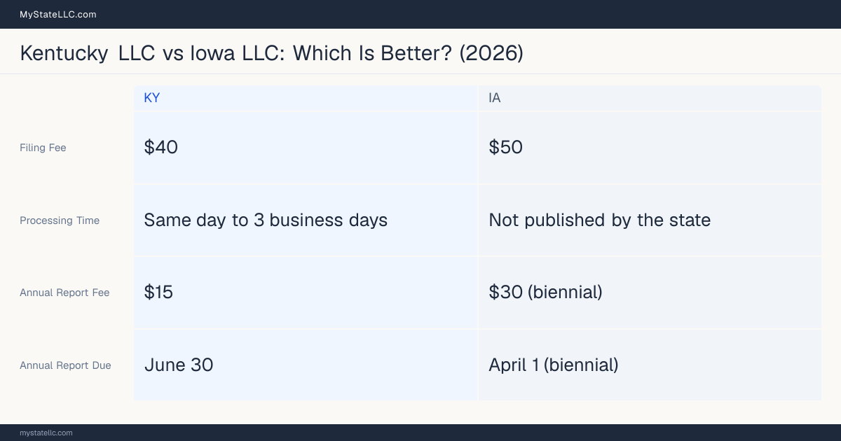 Comparison chart of forming an LLC in Kentucky versus Iowa, contrasting filing fees, annual report cost and ongoing obligations across 8 factors.