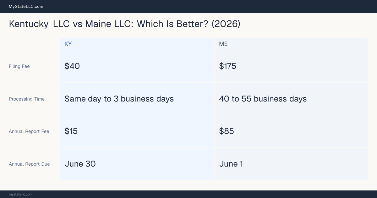 Comparison chart of forming an LLC in Kentucky versus Maine, contrasting filing fees, annual report cost and ongoing obligations across 8 factors.