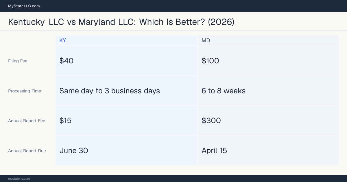 Comparison chart of forming an LLC in Kentucky versus Maryland, contrasting filing fees, annual report cost and ongoing obligations across 8 factors.