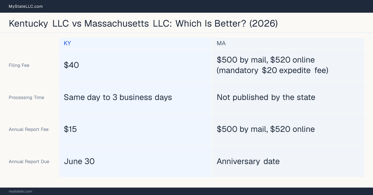 Comparison chart of forming an LLC in Kentucky versus Massachusetts, contrasting filing fees, annual report cost and ongoing obligations across 8 factors.