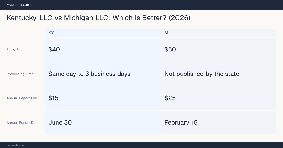 Comparison chart of forming an LLC in Kentucky versus Michigan, contrasting filing fees, annual report cost and ongoing obligations across 8 factors.