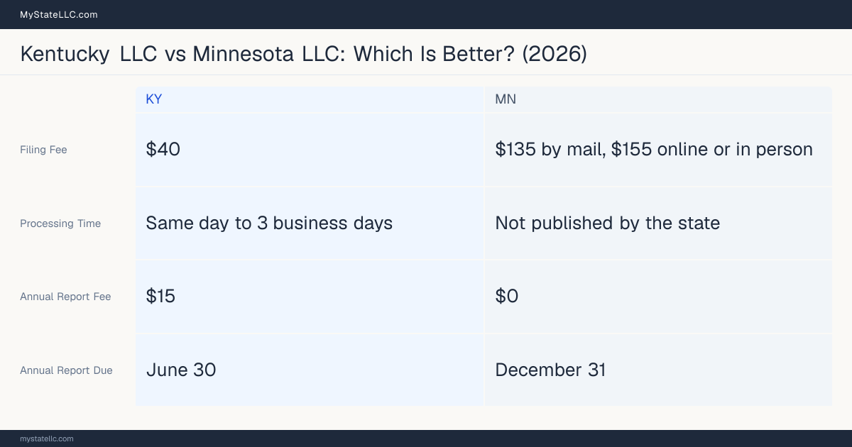 Comparison chart of forming an LLC in Kentucky versus Minnesota, contrasting filing fees, annual report cost and ongoing obligations across 8 factors.