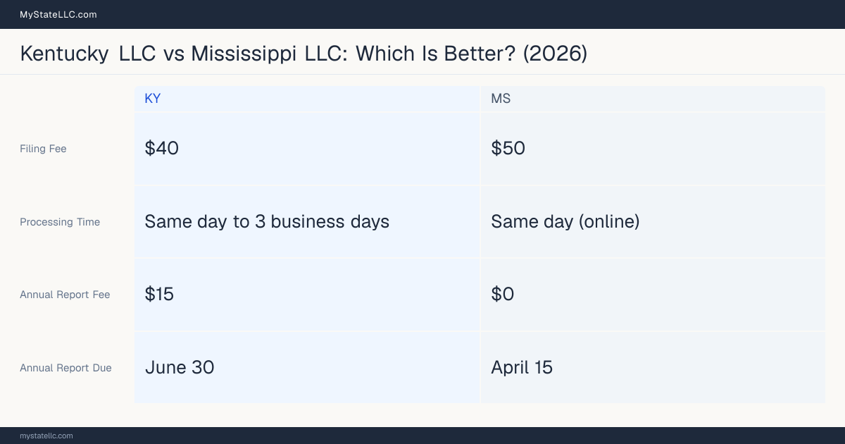 Comparison chart of forming an LLC in Kentucky versus Mississippi, contrasting filing fees, annual report cost and ongoing obligations across 8 factors.