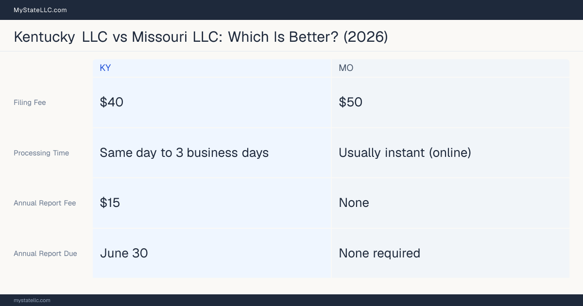 Comparison chart of forming an LLC in Kentucky versus Missouri, contrasting filing fees, annual report cost and ongoing obligations across 8 factors.