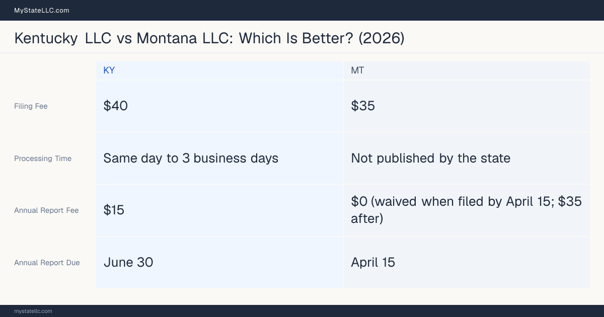 Comparison chart of forming an LLC in Kentucky versus Montana, contrasting filing fees, annual report cost and ongoing obligations across 8 factors.