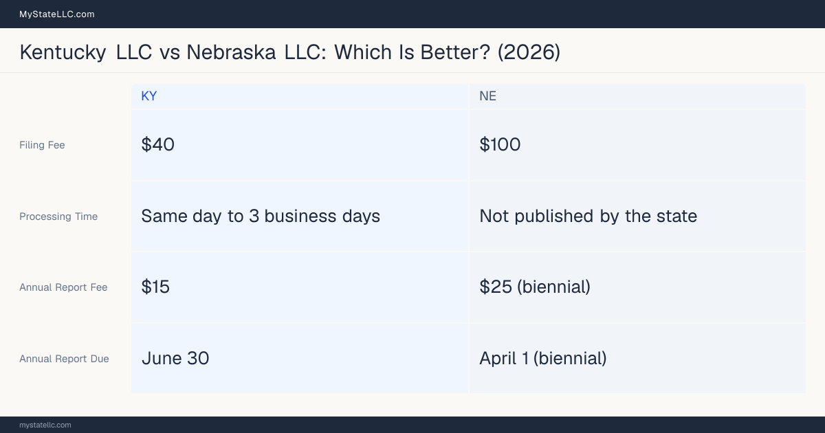 Comparison chart of forming an LLC in Kentucky versus Nebraska, contrasting filing fees, annual report cost and ongoing obligations across 8 factors.