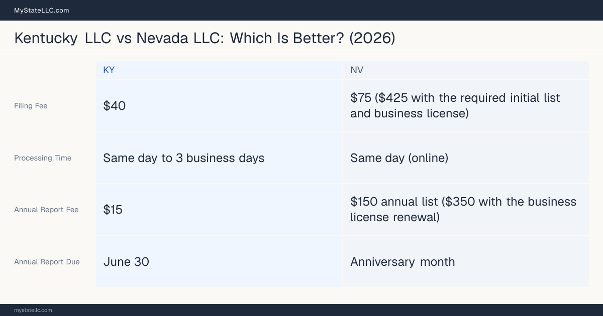 Comparison chart of forming an LLC in Kentucky versus Nevada, contrasting filing fees, annual report cost and ongoing obligations across 8 factors.
