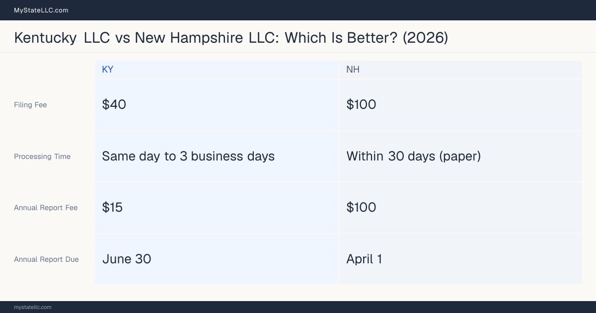 Comparison chart of forming an LLC in Kentucky versus New Hampshire, contrasting filing fees, annual report cost and ongoing obligations across 8 factors.