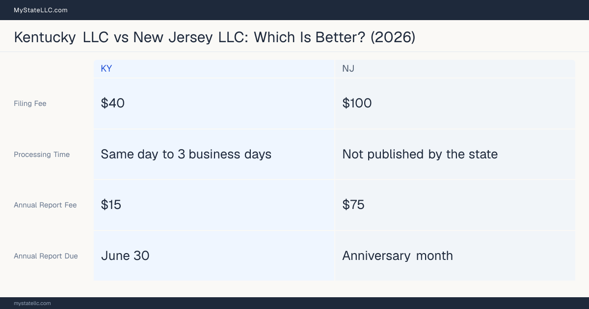 Comparison chart of forming an LLC in Kentucky versus New Jersey, contrasting filing fees, annual report cost and ongoing obligations across 8 factors.