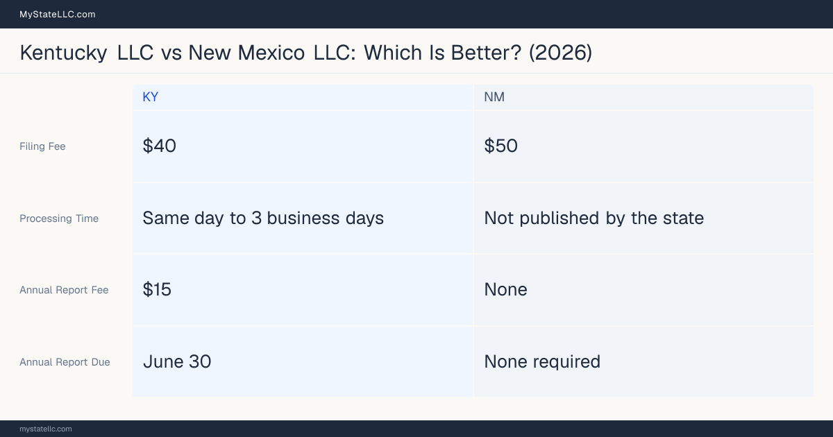 Comparison chart of forming an LLC in Kentucky versus New Mexico, contrasting filing fees, annual report cost and ongoing obligations across 8 factors.