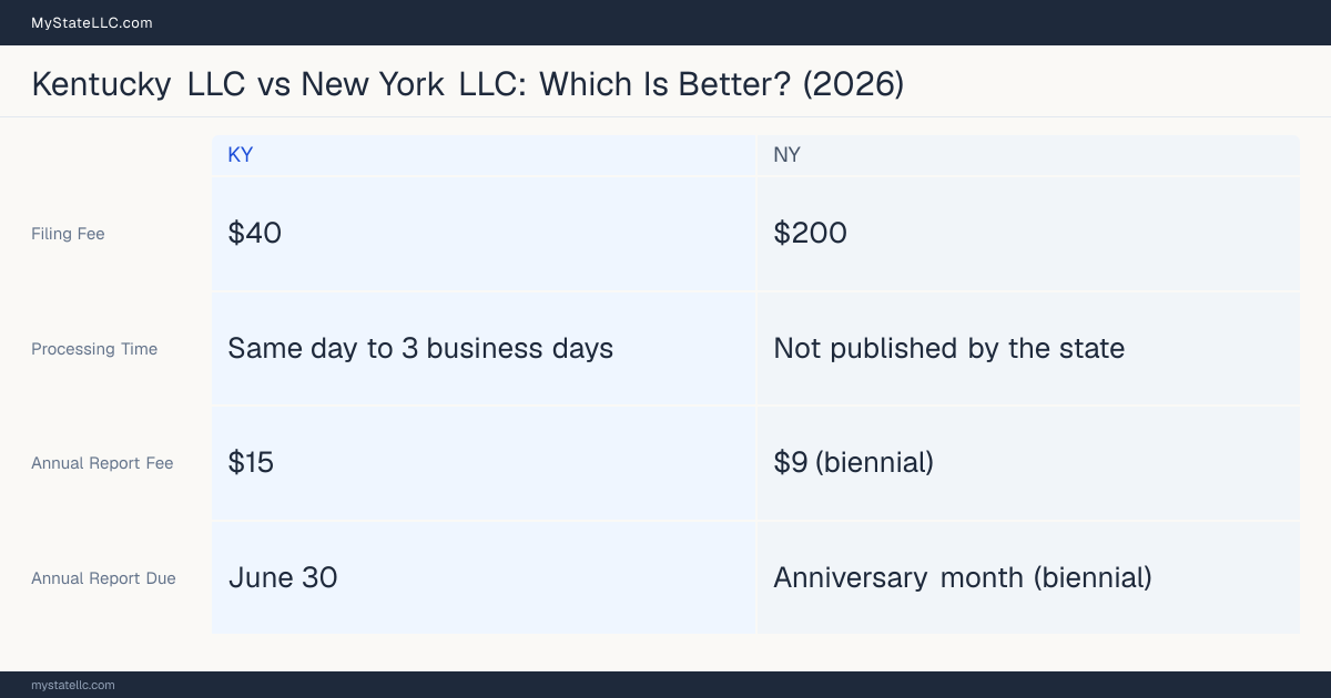 Comparison chart of forming an LLC in Kentucky versus New York, contrasting filing fees, annual report cost and ongoing obligations across 8 factors.