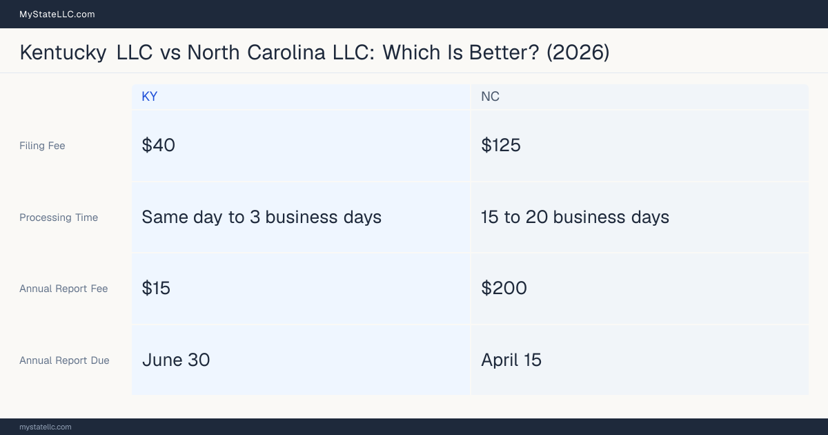 Comparison chart of forming an LLC in Kentucky versus North Carolina, contrasting filing fees, annual report cost and ongoing obligations across 8 factors.
