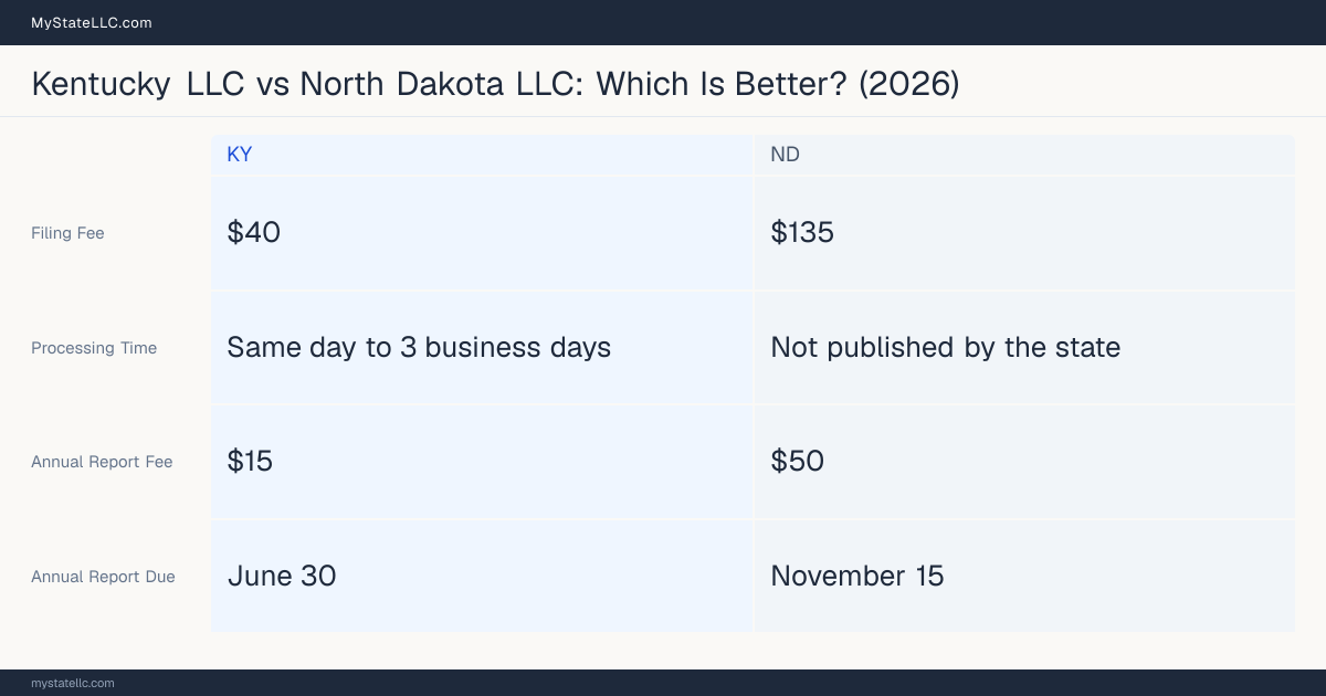Comparison chart of forming an LLC in Kentucky versus North Dakota, contrasting filing fees, annual report cost and ongoing obligations across 8 factors.