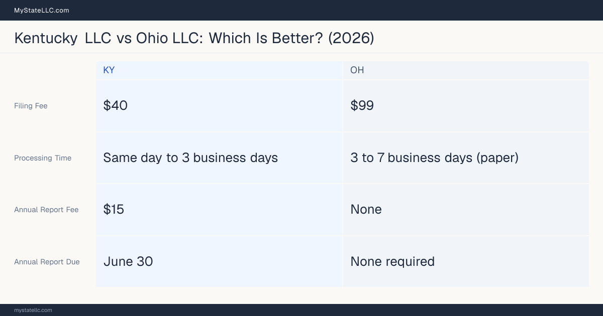 Comparison chart of forming an LLC in Kentucky versus Ohio, contrasting filing fees, annual report cost and ongoing obligations across 8 factors.