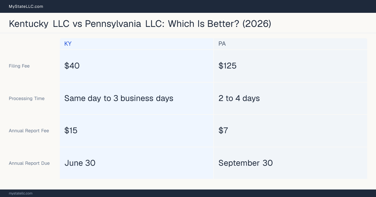 Comparison chart of forming an LLC in Kentucky versus Pennsylvania, contrasting filing fees, annual report cost and ongoing obligations across 8 factors.