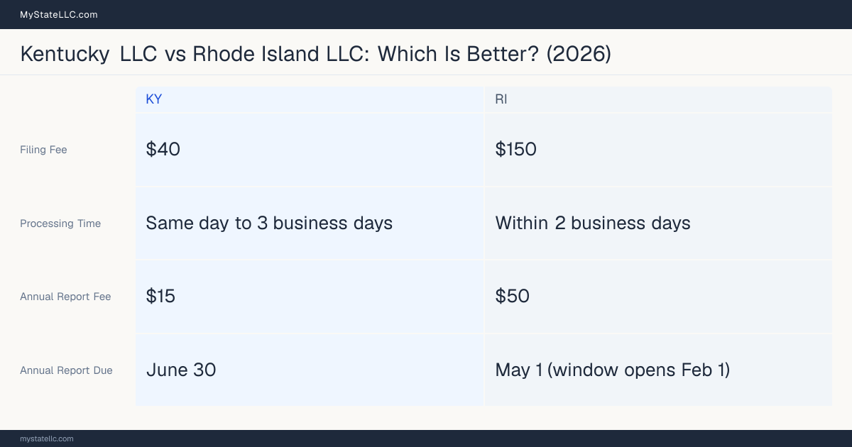 Comparison chart of forming an LLC in Kentucky versus Rhode Island, contrasting filing fees, annual report cost and ongoing obligations across 8 factors.