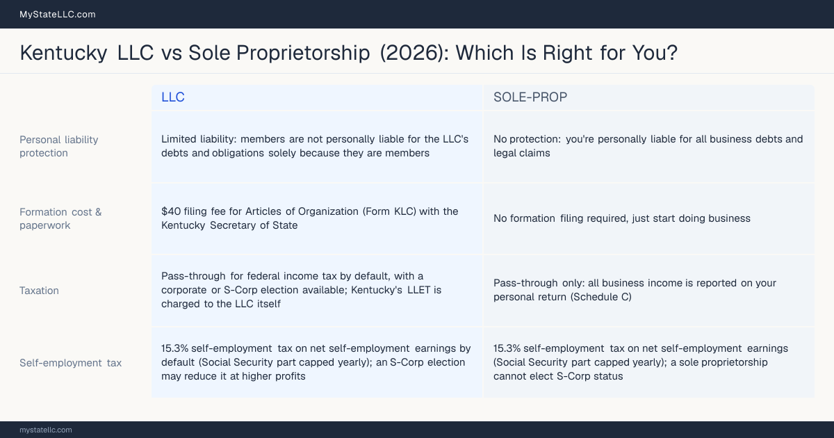 Comparison chart for Kentucky LLC versus Sole Proprietorship, contrasting liability, taxation and ongoing filing burden across 8 factors.