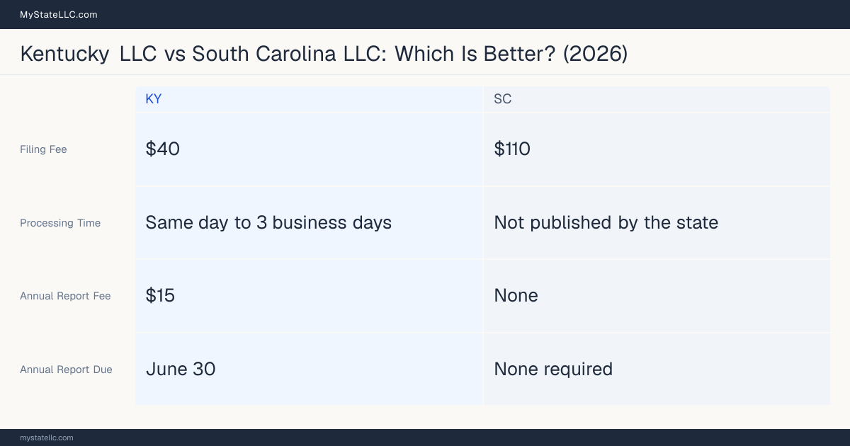 Comparison chart of forming an LLC in Kentucky versus South Carolina, contrasting filing fees, annual report cost and ongoing obligations across 8 factors.
