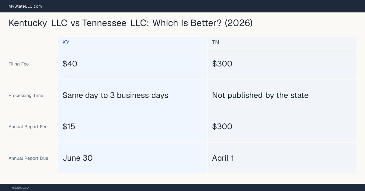 Comparison chart of forming an LLC in Kentucky versus Tennessee, contrasting filing fees, annual report cost and ongoing obligations across 8 factors.