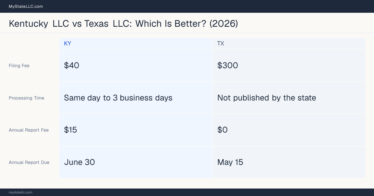 Comparison chart of forming an LLC in Kentucky versus Texas, contrasting filing fees, annual report cost and ongoing obligations across 8 factors.