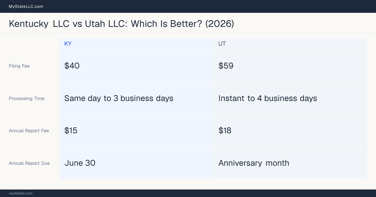 Comparison chart of forming an LLC in Kentucky versus Utah, contrasting filing fees, annual report cost and ongoing obligations across 8 factors.