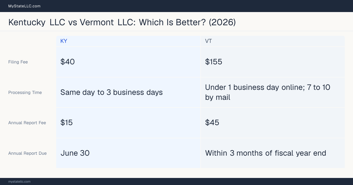 Comparison chart of forming an LLC in Kentucky versus Vermont, contrasting filing fees, annual report cost and ongoing obligations across 8 factors.