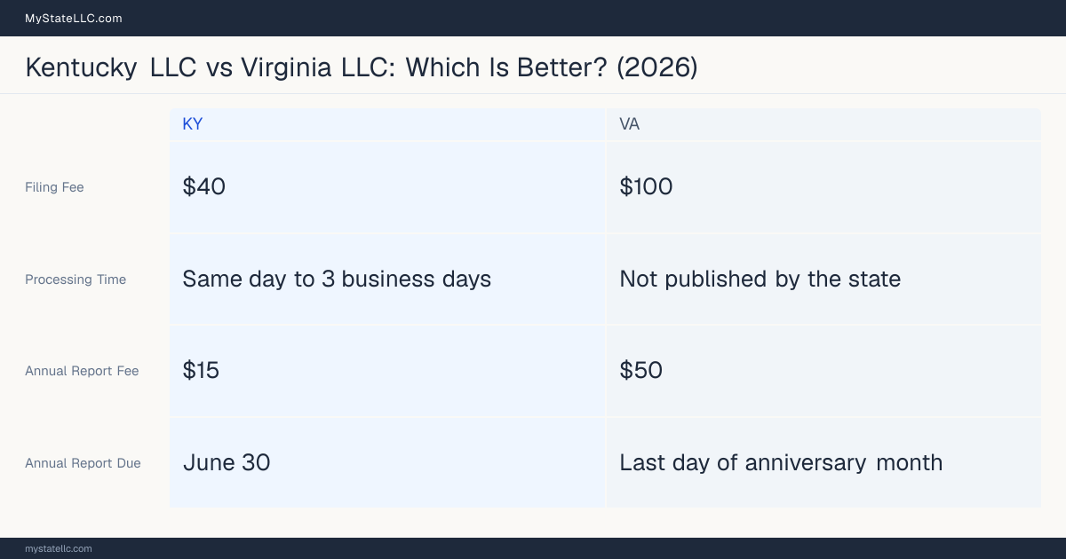 Comparison chart of forming an LLC in Kentucky versus Virginia, contrasting filing fees, annual report cost and ongoing obligations across 8 factors.
