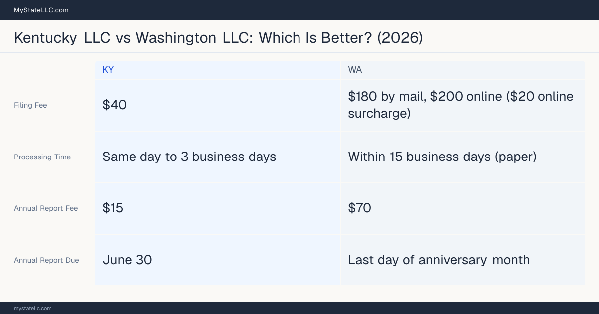 Comparison chart of forming an LLC in Kentucky versus Washington, contrasting filing fees, annual report cost and ongoing obligations across 8 factors.