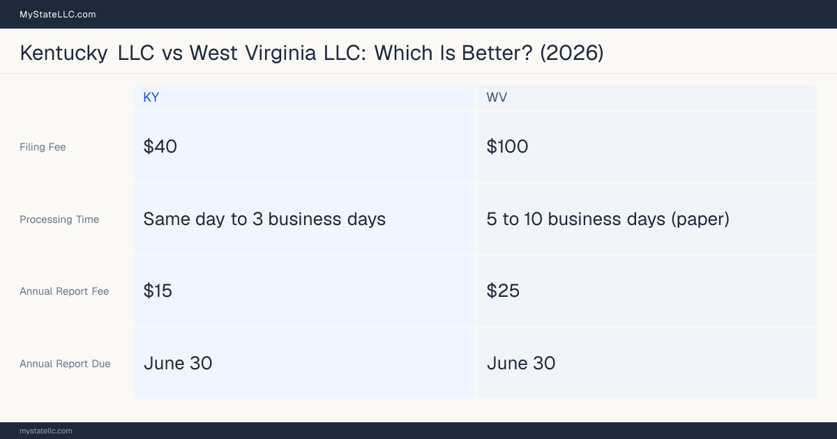 Comparison chart of forming an LLC in Kentucky versus West Virginia, contrasting filing fees, annual report cost and ongoing obligations across 8 factors.