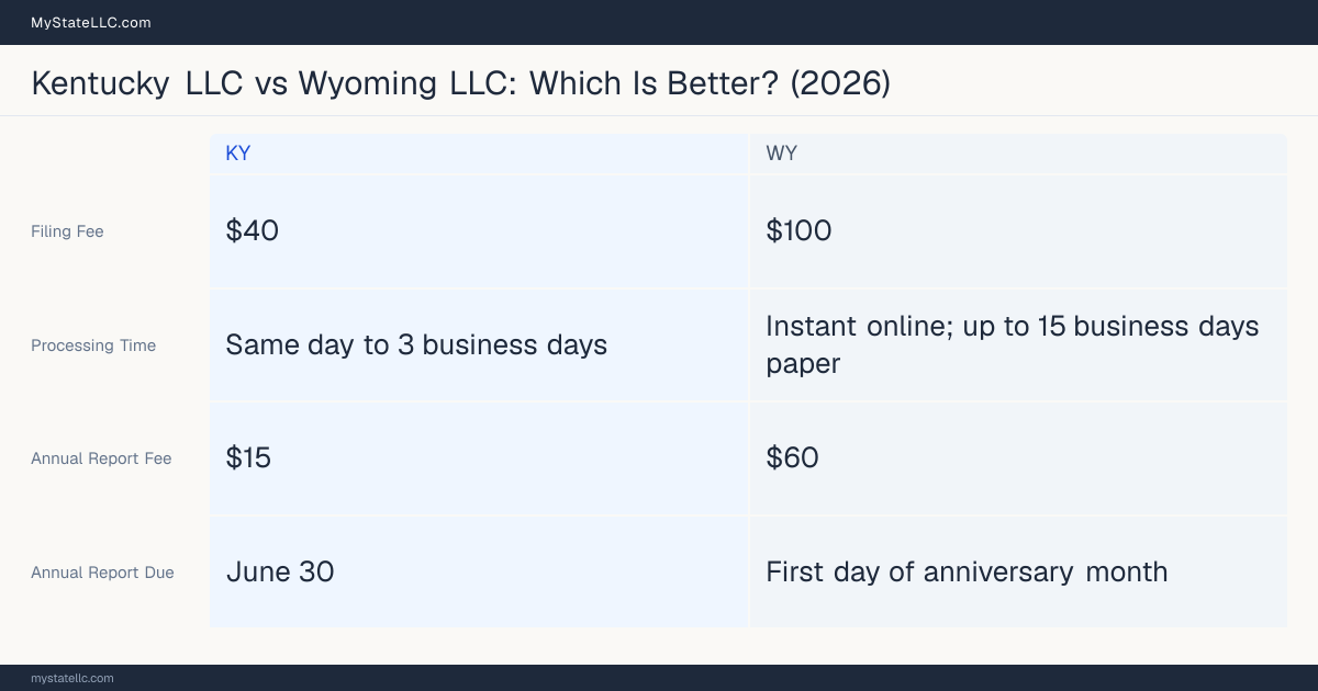 Comparison chart of forming an LLC in Kentucky versus Wyoming, contrasting filing fees, annual report cost and ongoing obligations across 8 factors.