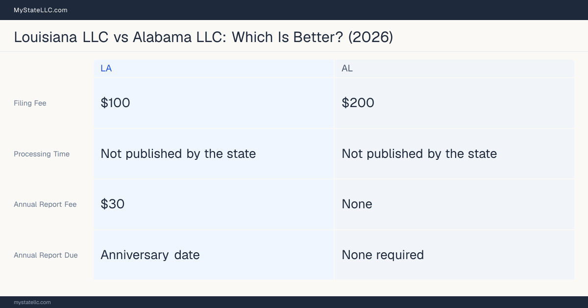 Comparison chart of forming an LLC in Louisiana versus Alabama, contrasting filing fees, annual report cost and ongoing obligations across 8 factors.