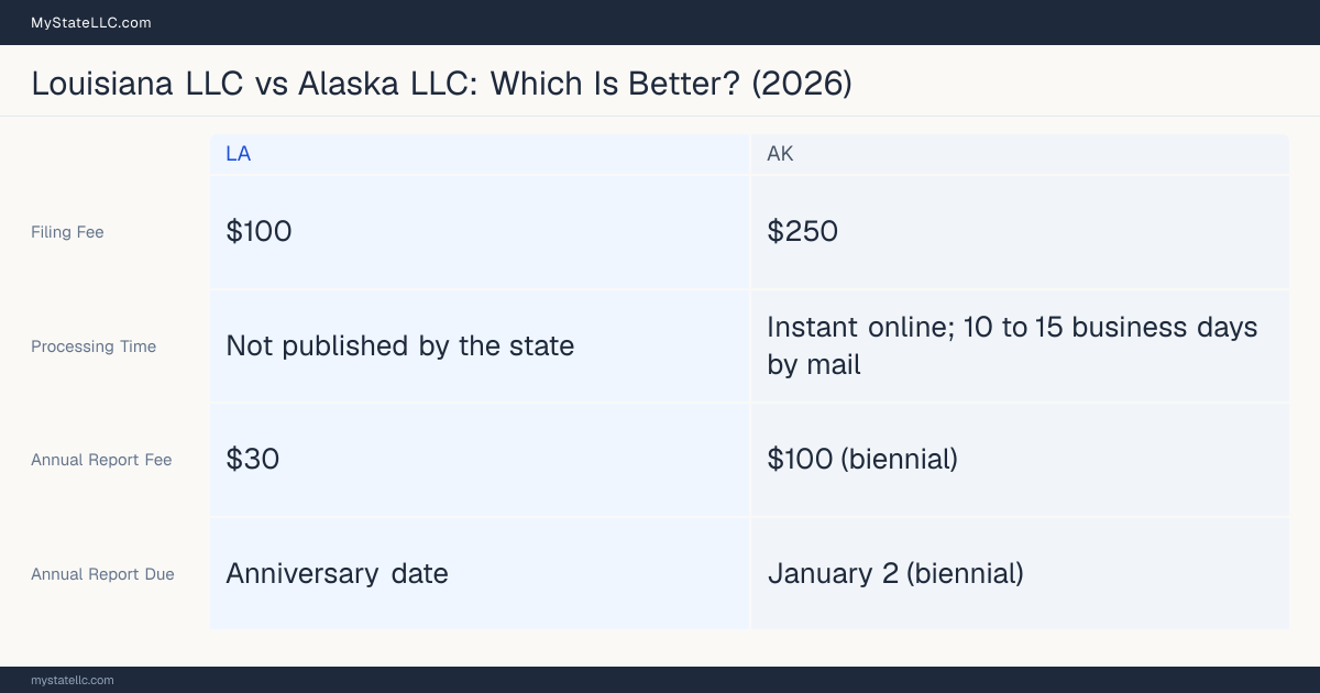 Comparison chart of forming an LLC in Louisiana versus Alaska, contrasting filing fees, annual report cost and ongoing obligations across 8 factors.