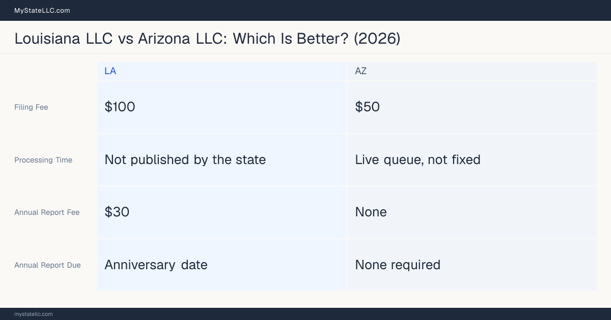 Comparison chart of forming an LLC in Louisiana versus Arizona, contrasting filing fees, annual report cost and ongoing obligations across 8 factors.