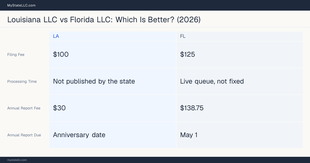 Comparison chart of forming an LLC in Louisiana versus Florida, contrasting filing fees, annual report cost and ongoing obligations across 8 factors.