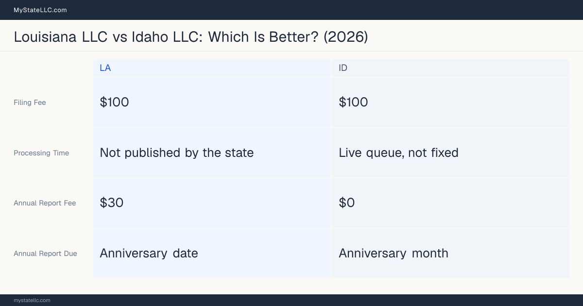 Comparison chart of forming an LLC in Louisiana versus Idaho, contrasting filing fees, annual report cost and ongoing obligations across 8 factors.