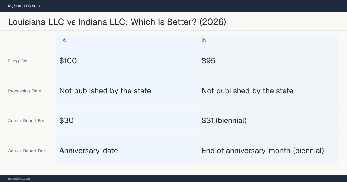 Comparison chart of forming an LLC in Louisiana versus Indiana, contrasting filing fees, annual report cost and ongoing obligations across 8 factors.